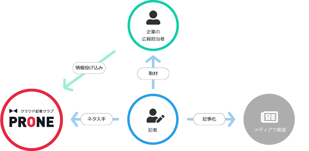 クラウド記者クラブprone プロネ 全国の中小企業 スタートアップが記者にpr 宣伝できるサービス